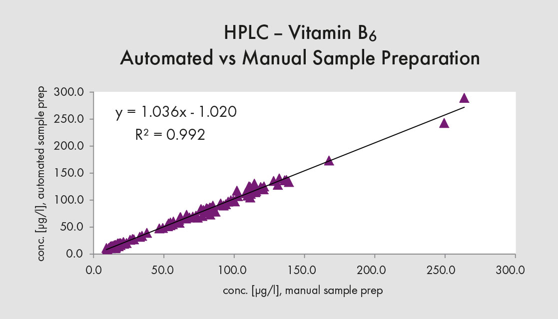 Automation HPLC Method Comparison - Chromsystems Automation HPLC Method Comparison - Chromsystems