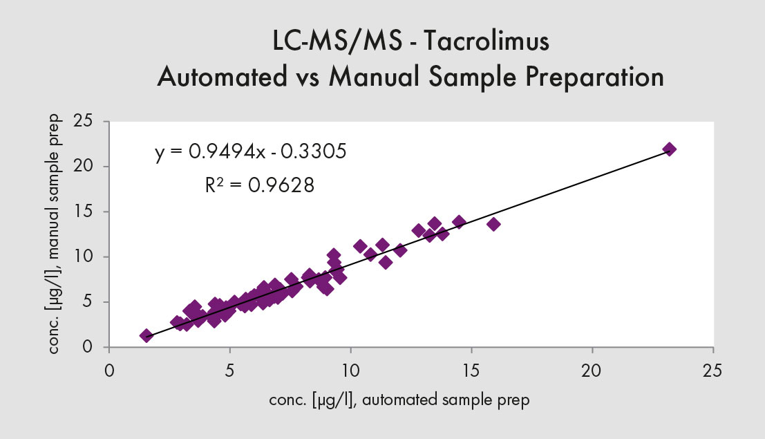 Automation LC-MS/MS Method Comparison - Chromsystems Automation LC-MS/MS Method Comparison - Chromsystems