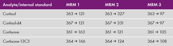MRMs of analytes and corresponding internal standards MRMs of analytes and corresponding internal standards - Chromsystems