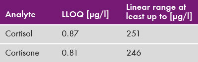 Limits of quantification Limits of quantification - Chromsystems