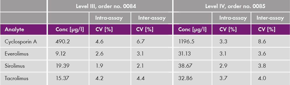 App Note TDM - Intra- and inter-assay data - Level III + IV