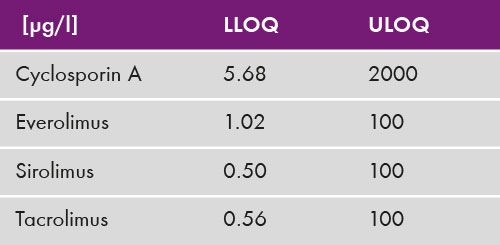 App Note TDM - Upper and lower limit of quantification