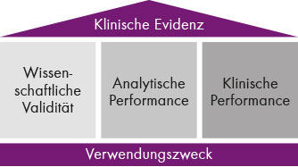 Klinische Evidenz - Chromsystems