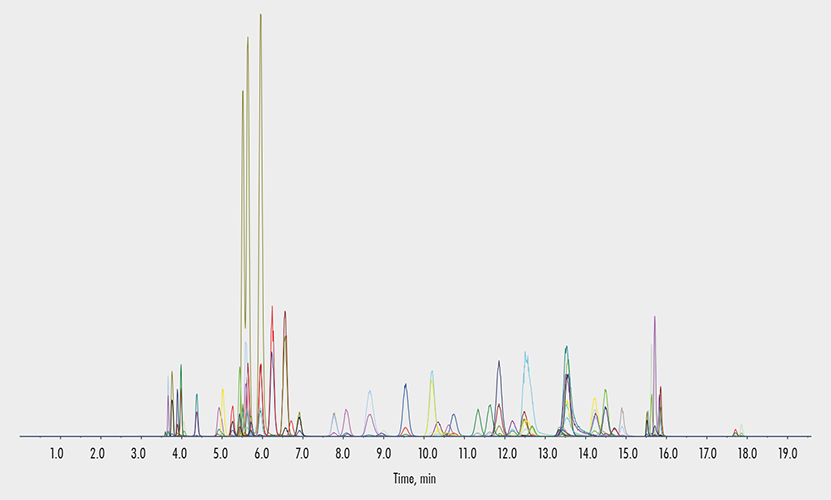 Amino Acid Analysis Urine Chromatogram - Chromsystems