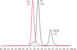 Amino Acid Analysis - efficient separation of all isobars by Chromsystems