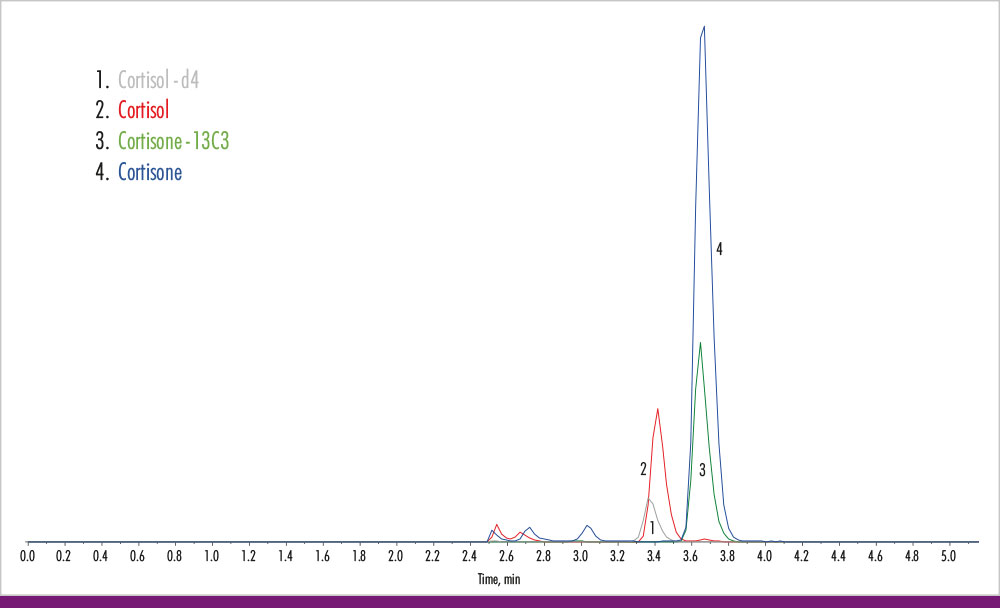 Chromatogram of a real urine sample Chromatogram of a real urine sample - Chromsystems